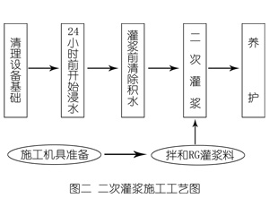 靖远灌浆料施工工艺—文字完整版